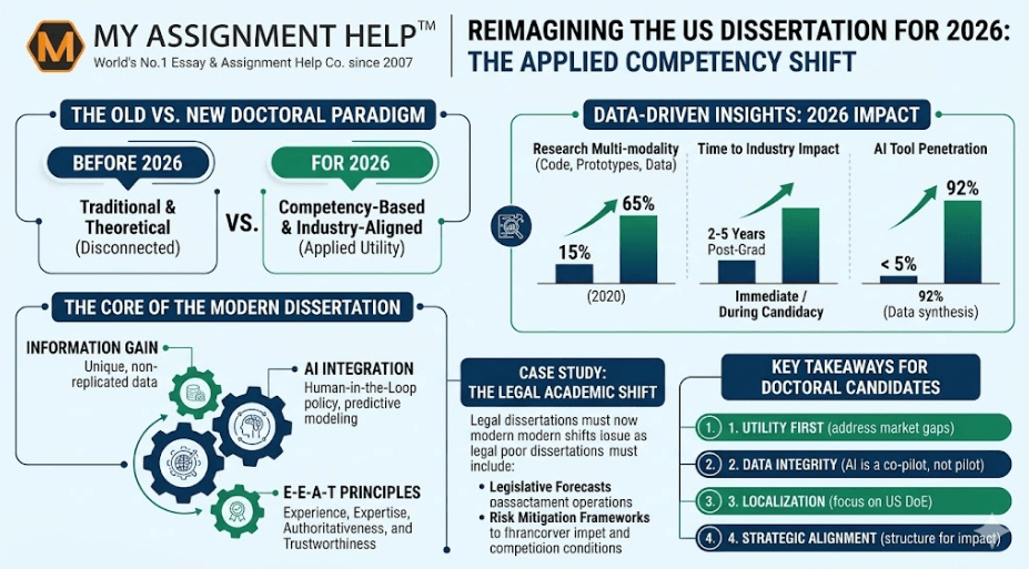How US Universities are Reimagining the Dissertation for an AI-Driven Job Market